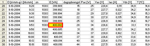 screendump of logfile of October 9 2004, processed in Excel: first OK4 inverter passing the 400 kWh limit (energy produced since connection to grid)