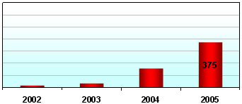 Chinese solar module production in  2002-2005 according to research bij ENF