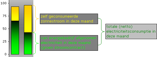 Legend to "normal" monthly electricity consumption "bar" showing electricity consumed from external supplier ("green" contract) and solar electricity produced by and consumed in own household (yellow). Top of bar reveals total consumption in this month.