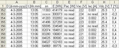 Logfile of inverter data around noon with continuous cloud cover and snow on solar panels: power cannot be measured (Pac = "no read").